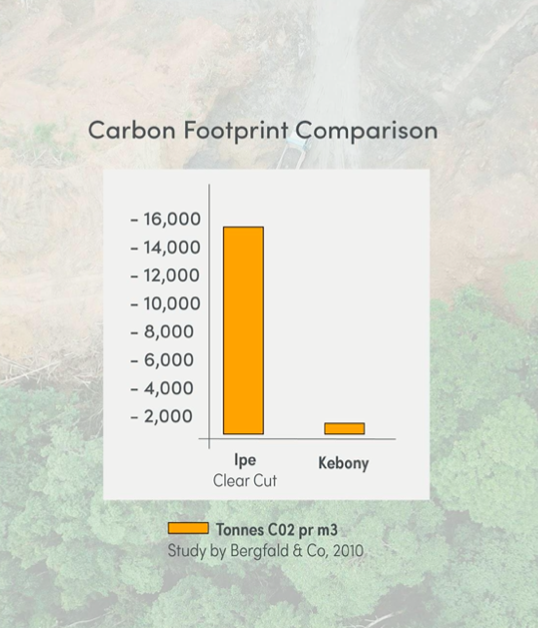 Data graph chart detailing how Kebony modified wood is fifteen times less harmful on the environment in terms of Carbon Footprint when compared to Ipe clear cut wood