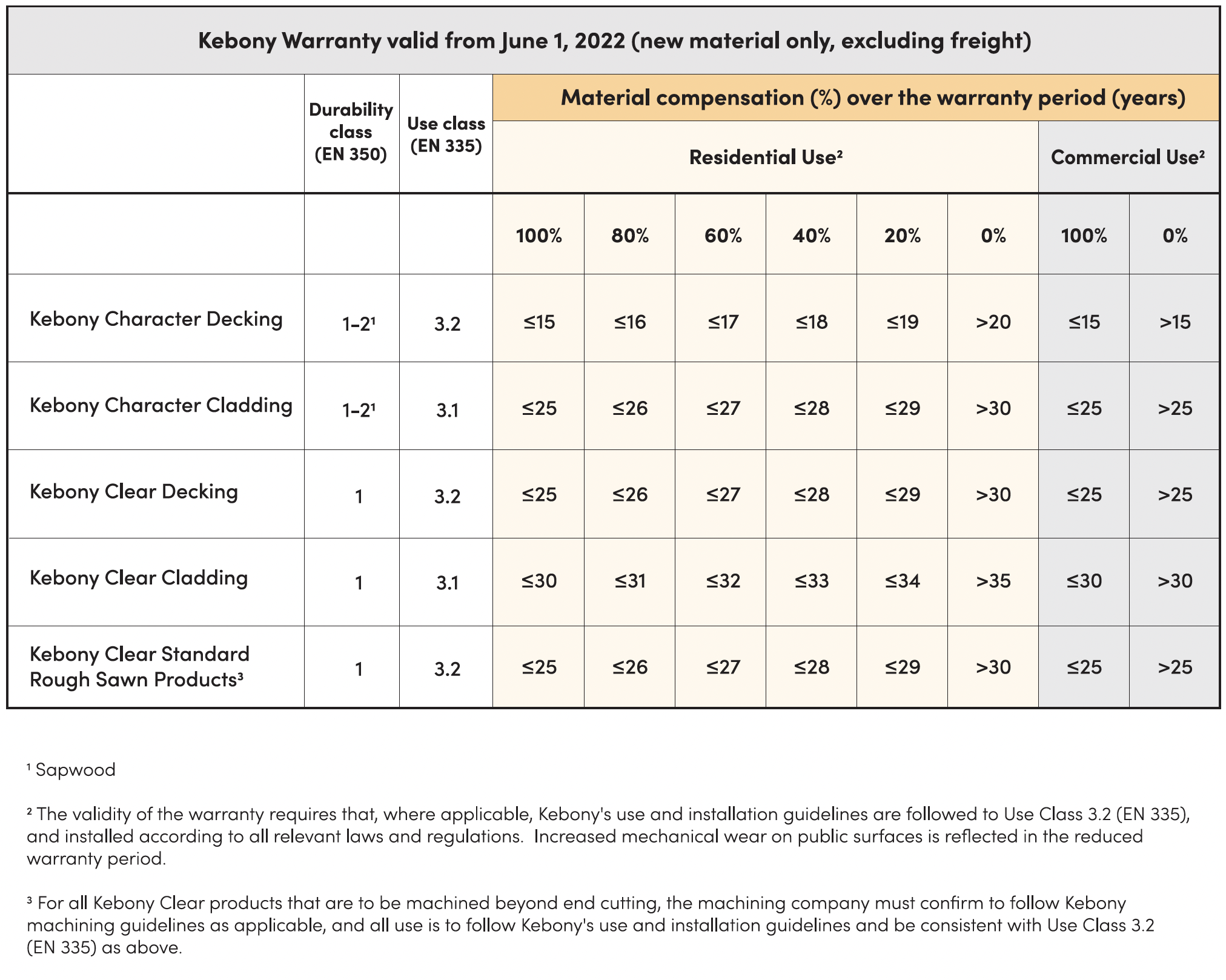 Kebony Warranty Validity Chart Starting From June 1st, 2022